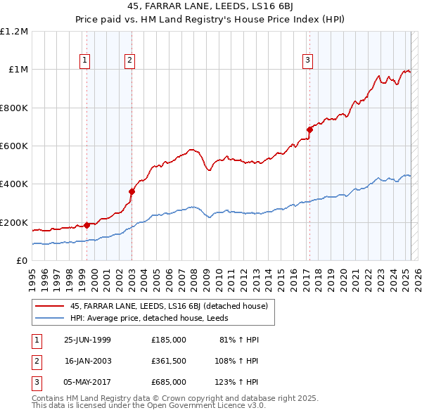 45, FARRAR LANE, LEEDS, LS16 6BJ: Price paid vs HM Land Registry's House Price Index
