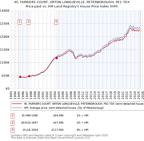 45, FARRIERS COURT, ORTON LONGUEVILLE, PETERBOROUGH, PE2 7DX: Price paid vs HM Land Registry's House Price Index