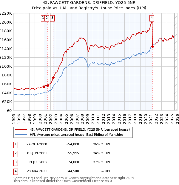 45, FAWCETT GARDENS, DRIFFIELD, YO25 5NR: Price paid vs HM Land Registry's House Price Index