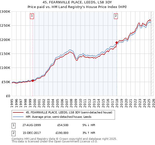 45, FEARNVILLE PLACE, LEEDS, LS8 3DY: Price paid vs HM Land Registry's House Price Index