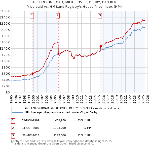 45, FENTON ROAD, MICKLEOVER, DERBY, DE3 0EP: Price paid vs HM Land Registry's House Price Index