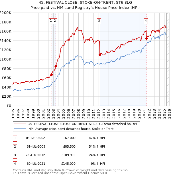 45, FESTIVAL CLOSE, STOKE-ON-TRENT, ST6 3LG: Price paid vs HM Land Registry's House Price Index