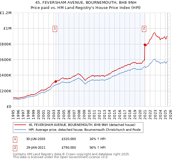 45, FEVERSHAM AVENUE, BOURNEMOUTH, BH8 9NH: Price paid vs HM Land Registry's House Price Index