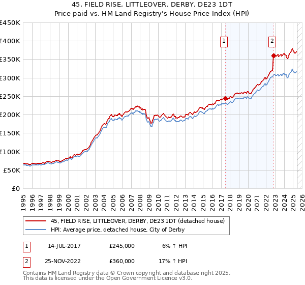 45, FIELD RISE, LITTLEOVER, DERBY, DE23 1DT: Price paid vs HM Land Registry's House Price Index