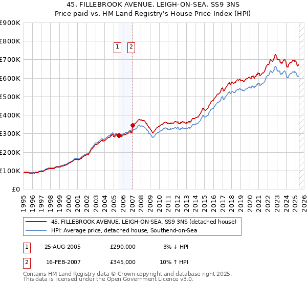 45, FILLEBROOK AVENUE, LEIGH-ON-SEA, SS9 3NS: Price paid vs HM Land Registry's House Price Index