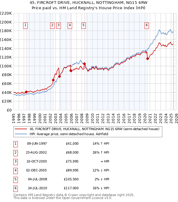 45, FIRCROFT DRIVE, HUCKNALL, NOTTINGHAM, NG15 6RW: Price paid vs HM Land Registry's House Price Index