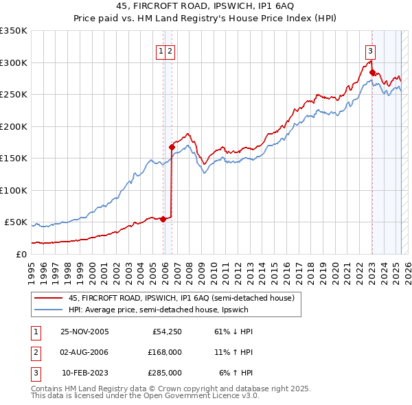 45, FIRCROFT ROAD, IPSWICH, IP1 6AQ: Price paid vs HM Land Registry's House Price Index
