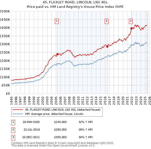 45, FLAXLEY ROAD, LINCOLN, LN2 4GL: Price paid vs HM Land Registry's House Price Index