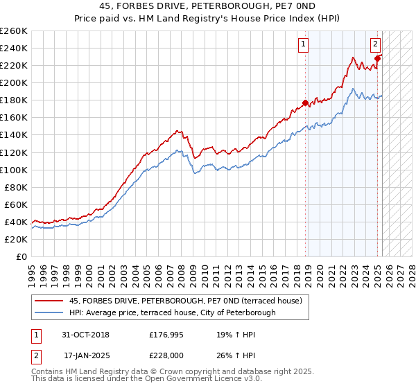 45, FORBES DRIVE, PETERBOROUGH, PE7 0ND: Price paid vs HM Land Registry's House Price Index