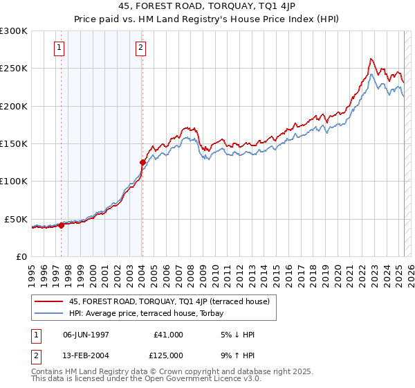 45, FOREST ROAD, TORQUAY, TQ1 4JP: Price paid vs HM Land Registry's House Price Index