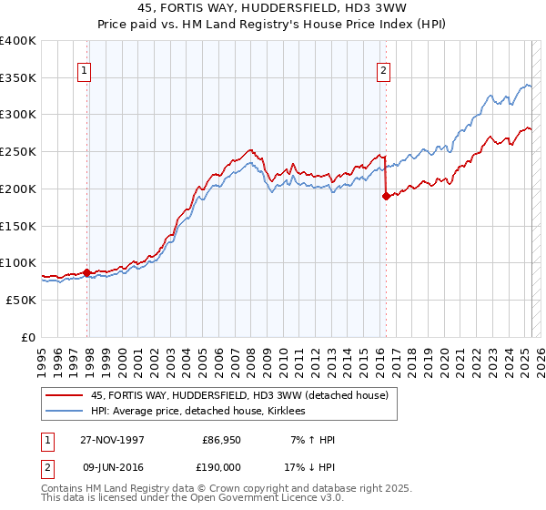 45, FORTIS WAY, HUDDERSFIELD, HD3 3WW: Price paid vs HM Land Registry's House Price Index