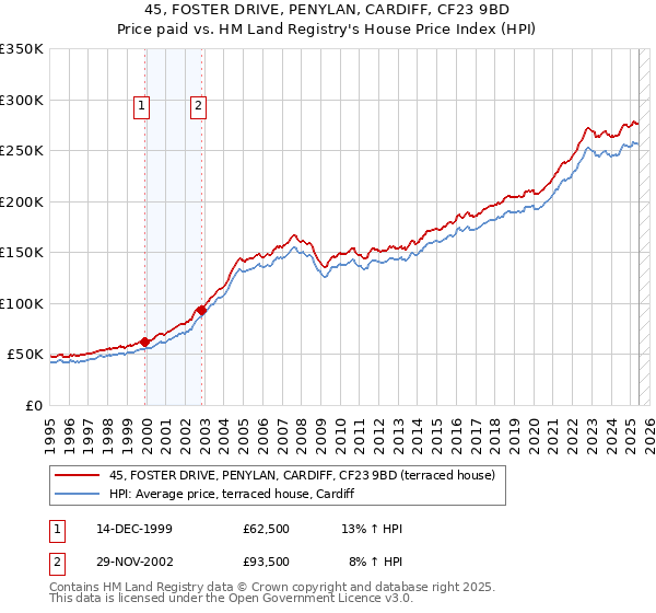45, FOSTER DRIVE, PENYLAN, CARDIFF, CF23 9BD: Price paid vs HM Land Registry's House Price Index