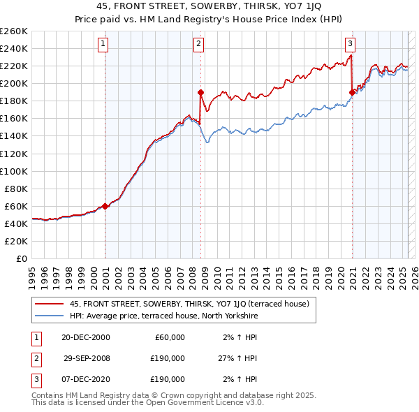 45, FRONT STREET, SOWERBY, THIRSK, YO7 1JQ: Price paid vs HM Land Registry's House Price Index