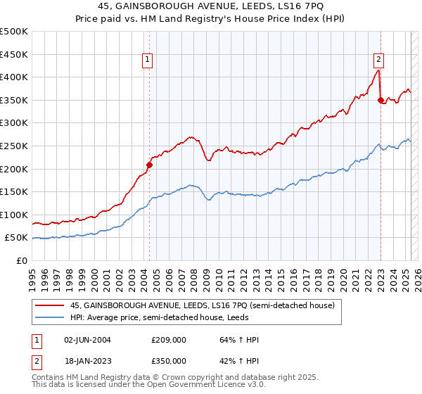 45, GAINSBOROUGH AVENUE, LEEDS, LS16 7PQ: Price paid vs HM Land Registry's House Price Index