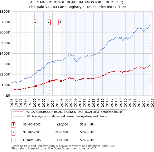 45, GAINSBOROUGH ROAD, BASINGSTOKE, RG21 3EQ: Price paid vs HM Land Registry's House Price Index
