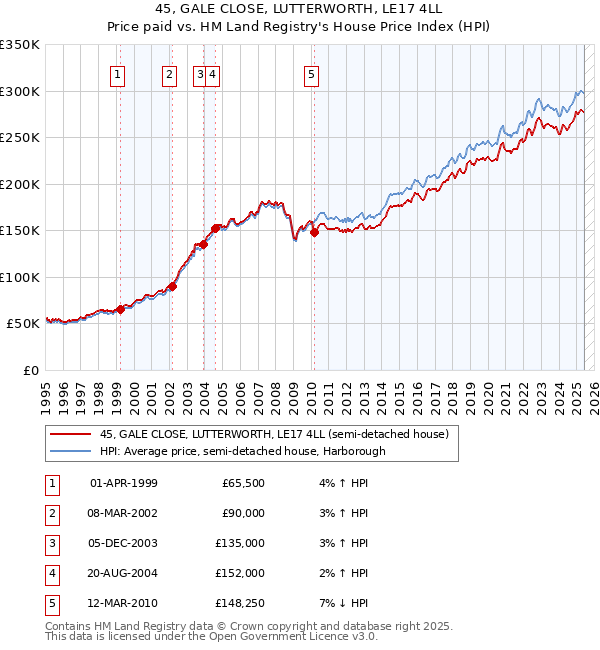 45, GALE CLOSE, LUTTERWORTH, LE17 4LL: Price paid vs HM Land Registry's House Price Index