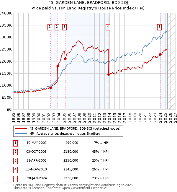 45, GARDEN LANE, BRADFORD, BD9 5QJ: Price paid vs HM Land Registry's House Price Index