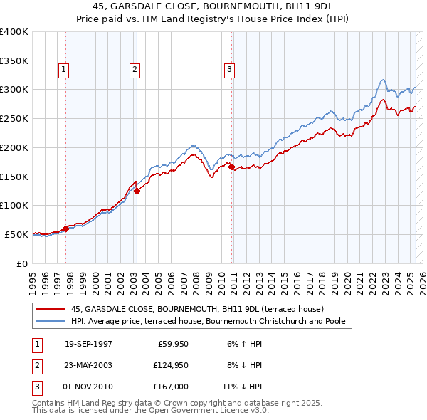 45, GARSDALE CLOSE, BOURNEMOUTH, BH11 9DL: Price paid vs HM Land Registry's House Price Index