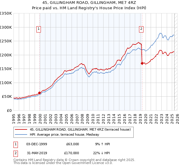 45, GILLINGHAM ROAD, GILLINGHAM, ME7 4RZ: Price paid vs HM Land Registry's House Price Index