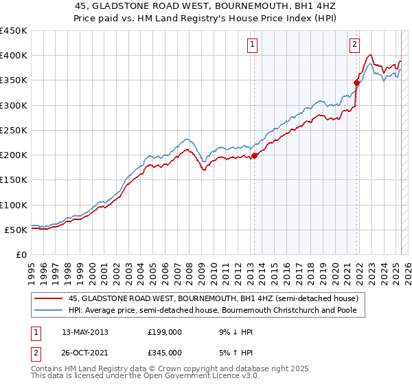 45, GLADSTONE ROAD WEST, BOURNEMOUTH, BH1 4HZ: Price paid vs HM Land Registry's House Price Index