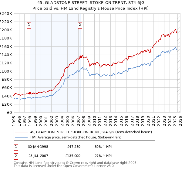45, GLADSTONE STREET, STOKE-ON-TRENT, ST4 6JG: Price paid vs HM Land Registry's House Price Index