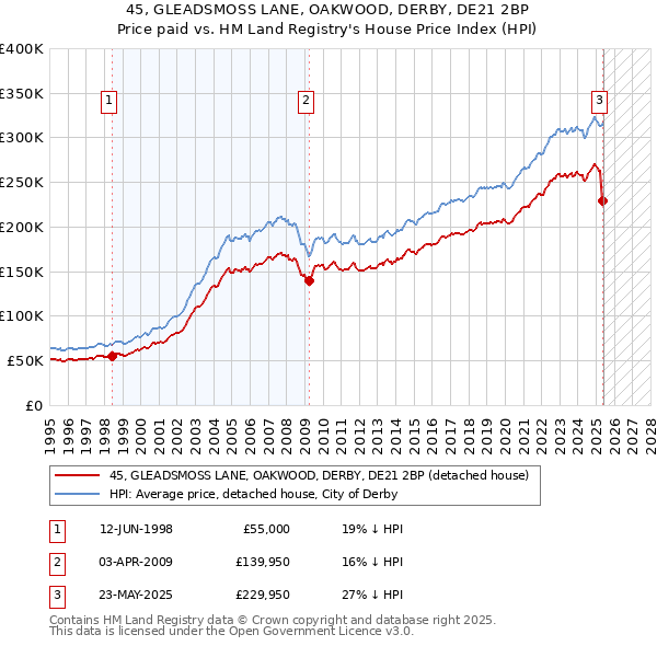 45, GLEADSMOSS LANE, OAKWOOD, DERBY, DE21 2BP: Price paid vs HM Land Registry's House Price Index