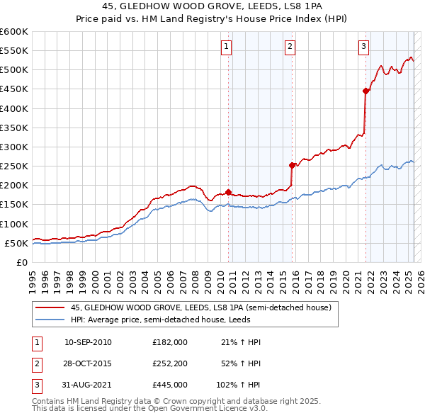 45, GLEDHOW WOOD GROVE, LEEDS, LS8 1PA: Price paid vs HM Land Registry's House Price Index