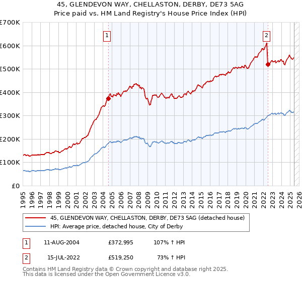 45, GLENDEVON WAY, CHELLASTON, DERBY, DE73 5AG: Price paid vs HM Land Registry's House Price Index