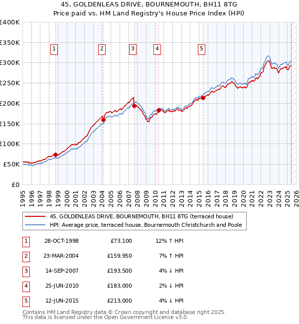 45, GOLDENLEAS DRIVE, BOURNEMOUTH, BH11 8TG: Price paid vs HM Land Registry's House Price Index