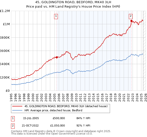 45, GOLDINGTON ROAD, BEDFORD, MK40 3LH: Price paid vs HM Land Registry's House Price Index