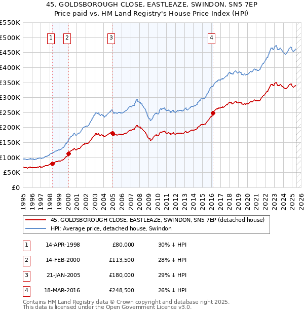 45, GOLDSBOROUGH CLOSE, EASTLEAZE, SWINDON, SN5 7EP: Price paid vs HM Land Registry's House Price Index