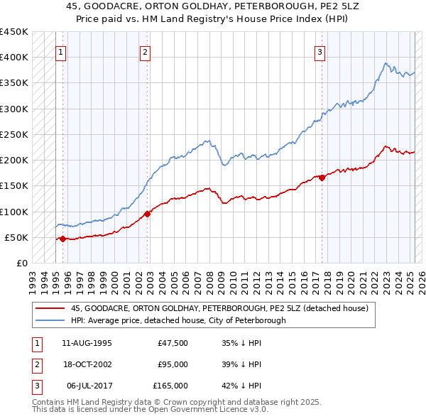 45, GOODACRE, ORTON GOLDHAY, PETERBOROUGH, PE2 5LZ: Price paid vs HM Land Registry's House Price Index