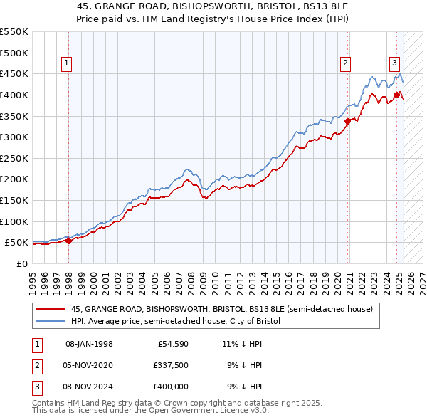 45, GRANGE ROAD, BISHOPSWORTH, BRISTOL, BS13 8LE: Price paid vs HM Land Registry's House Price Index