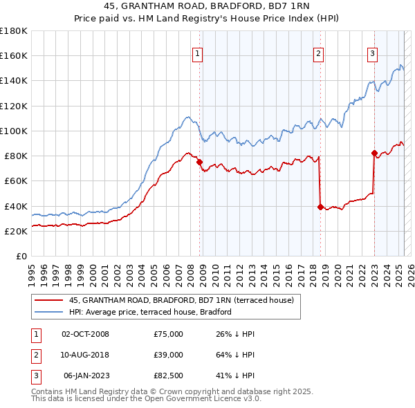 45, GRANTHAM ROAD, BRADFORD, BD7 1RN: Price paid vs HM Land Registry's House Price Index