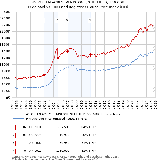 45, GREEN ACRES, PENISTONE, SHEFFIELD, S36 6DB: Price paid vs HM Land Registry's House Price Index