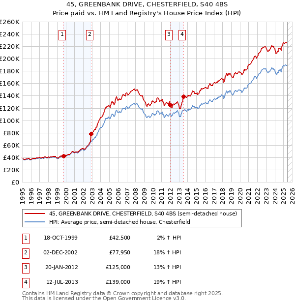 45, GREENBANK DRIVE, CHESTERFIELD, S40 4BS: Price paid vs HM Land Registry's House Price Index