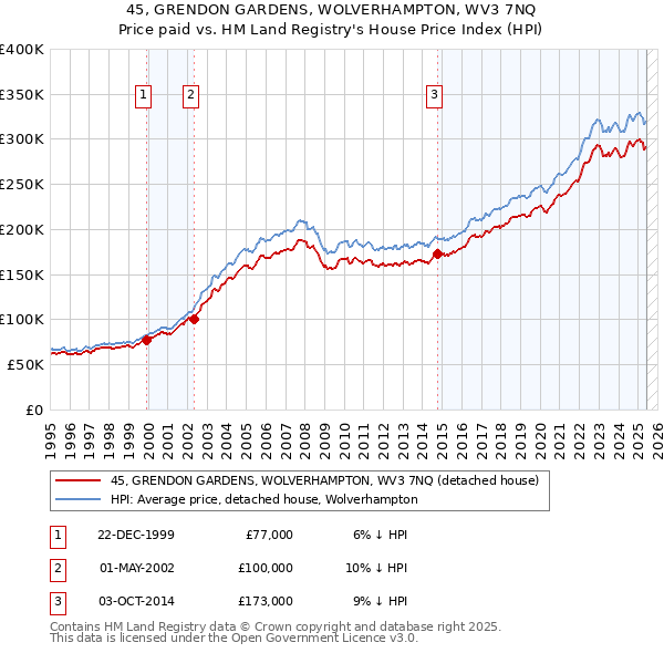 45, GRENDON GARDENS, WOLVERHAMPTON, WV3 7NQ: Price paid vs HM Land Registry's House Price Index