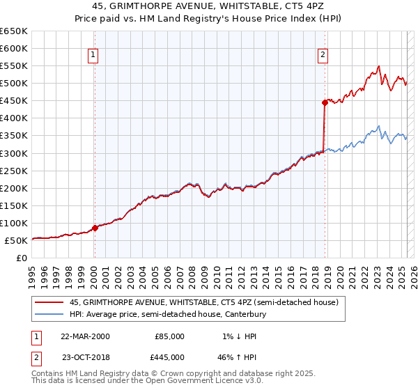 45, GRIMTHORPE AVENUE, WHITSTABLE, CT5 4PZ: Price paid vs HM Land Registry's House Price Index