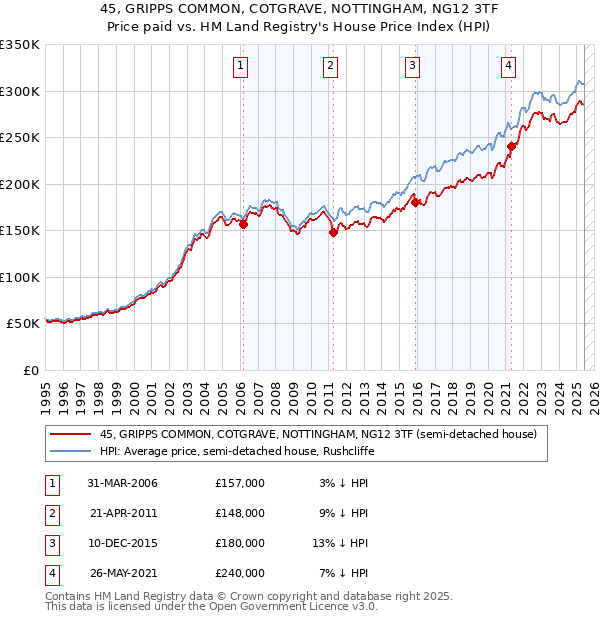 45, GRIPPS COMMON, COTGRAVE, NOTTINGHAM, NG12 3TF: Price paid vs HM Land Registry's House Price Index
