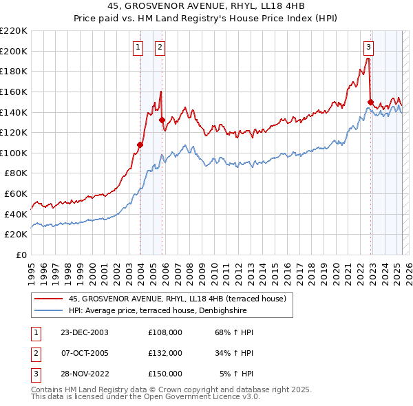 45, GROSVENOR AVENUE, RHYL, LL18 4HB: Price paid vs HM Land Registry's House Price Index