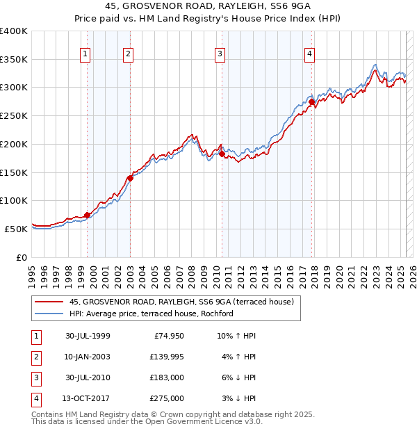45, GROSVENOR ROAD, RAYLEIGH, SS6 9GA: Price paid vs HM Land Registry's House Price Index