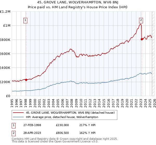 45, GROVE LANE, WOLVERHAMPTON, WV6 8NJ: Price paid vs HM Land Registry's House Price Index