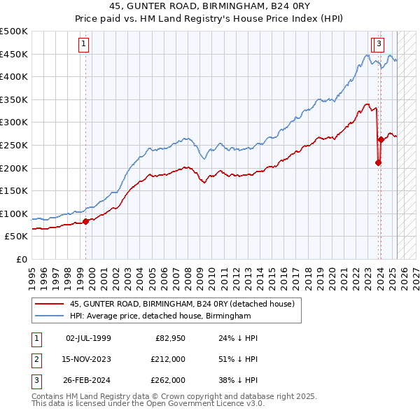45, GUNTER ROAD, BIRMINGHAM, B24 0RY: Price paid vs HM Land Registry's House Price Index