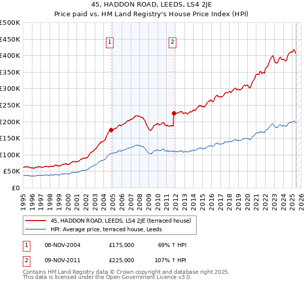 45, HADDON ROAD, LEEDS, LS4 2JE: Price paid vs HM Land Registry's House Price Index