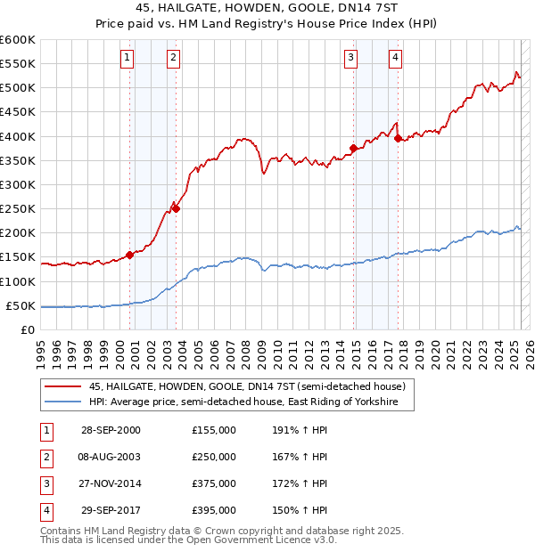 45, HAILGATE, HOWDEN, GOOLE, DN14 7ST: Price paid vs HM Land Registry's House Price Index