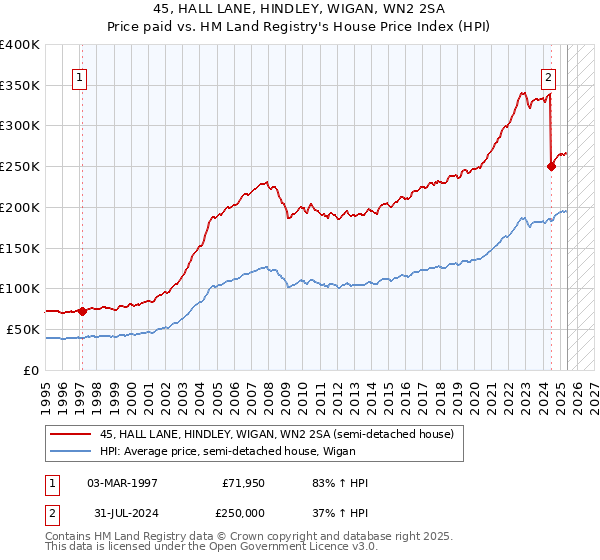 45, HALL LANE, HINDLEY, WIGAN, WN2 2SA: Price paid vs HM Land Registry's House Price Index