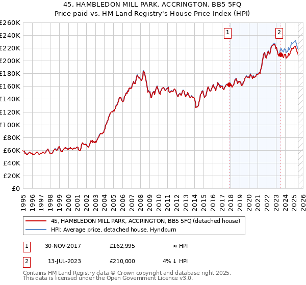 45, HAMBLEDON MILL PARK, ACCRINGTON, BB5 5FQ: Price paid vs HM Land Registry's House Price Index
