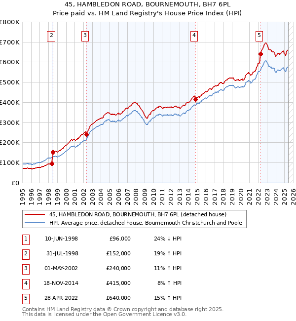 45, HAMBLEDON ROAD, BOURNEMOUTH, BH7 6PL: Price paid vs HM Land Registry's House Price Index