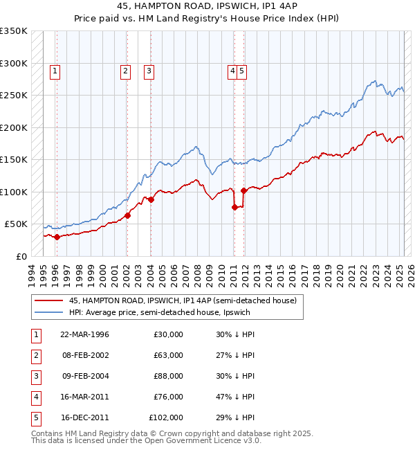 45, HAMPTON ROAD, IPSWICH, IP1 4AP: Price paid vs HM Land Registry's House Price Index