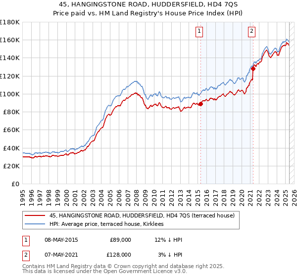 45, HANGINGSTONE ROAD, HUDDERSFIELD, HD4 7QS: Price paid vs HM Land Registry's House Price Index